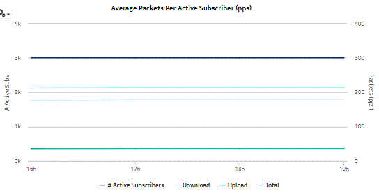 # Active Subscribers and Usage for Selected Application Profiles report, continued