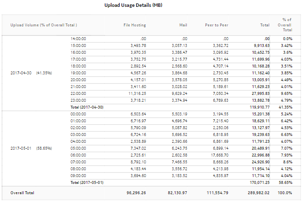 Application Group Usage Hourly Details report - upload usage details