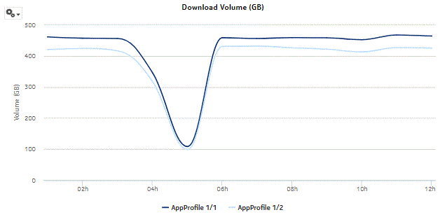 Application Usage Pattern with Selected Application Profile - Download Volume