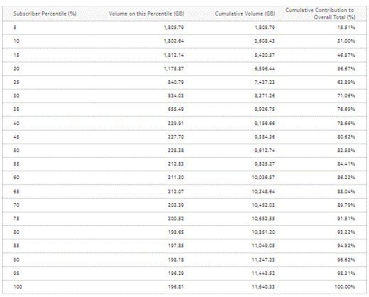 Subscriber Percentile vs Traffic Contribution report, continued