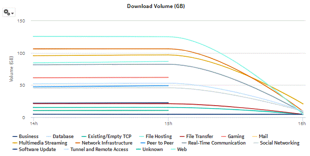 Application Group Usage report - download volume