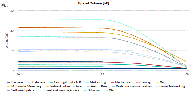 Application Group Usage report - upload volume