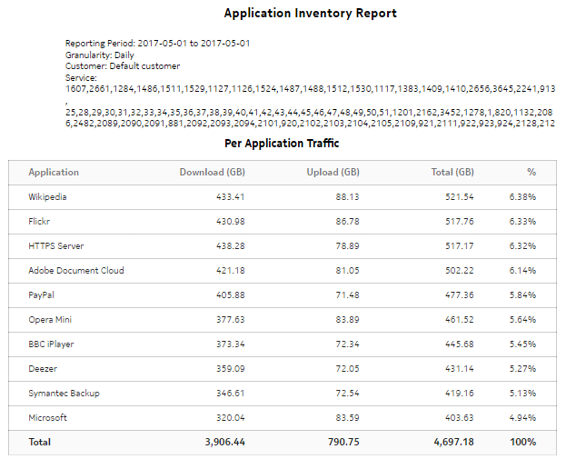 Application Inventory Report