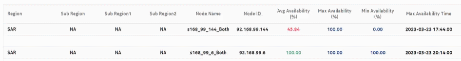 Node Availability Summary report