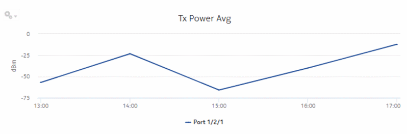 Optical Power and Voltage Details report