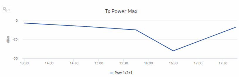 Optical Power and Voltage Details report