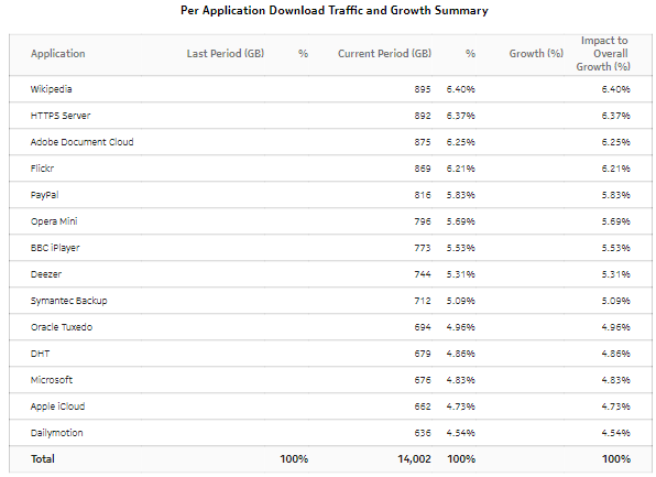  Application Download Traffic and Growth Summary