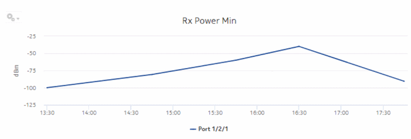 Optical Power and Voltage Details report