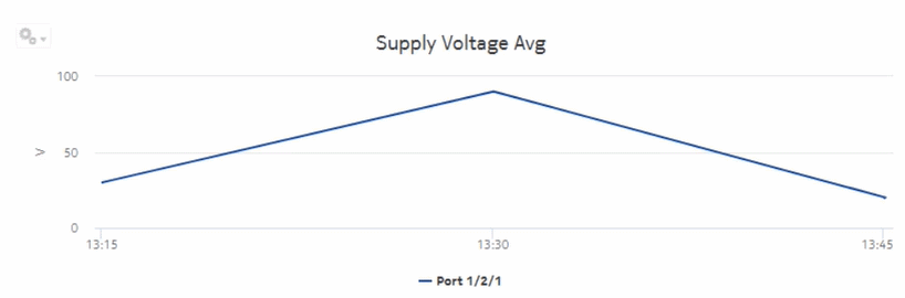 Optical Power and Voltage Details report