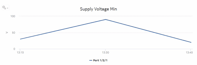 Optical Power and Voltage Details report