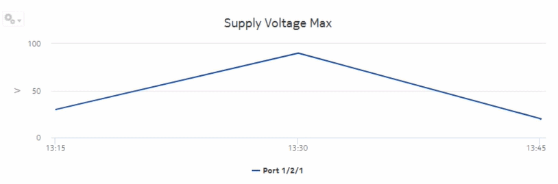 Optical Power and Voltage Details report