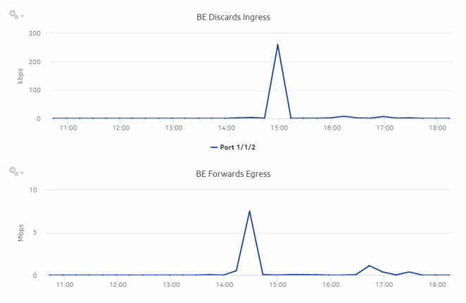 Ports and Interfaces Forwards and Discards per Queue Details report