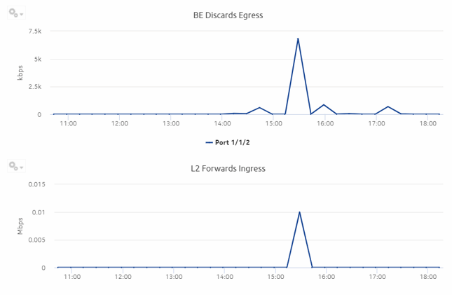 Ports and Interfaces Forwards and Discards per Queue Details report