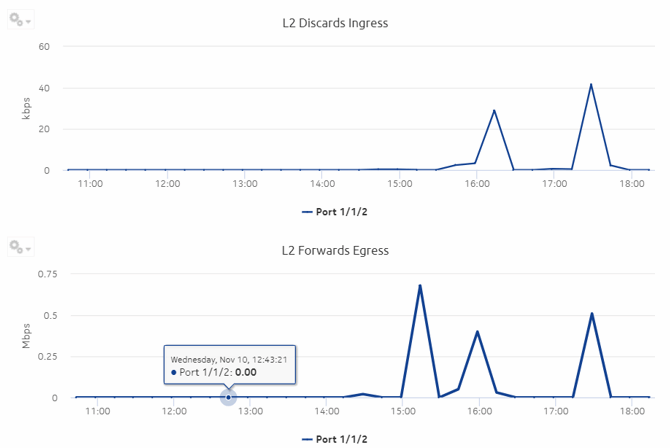 Ports and Interfaces Forwards and Discards per Queue Details report