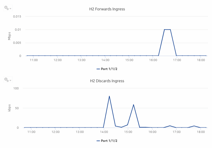 Ports and Interfaces Forwards and Discards per Queue Details report