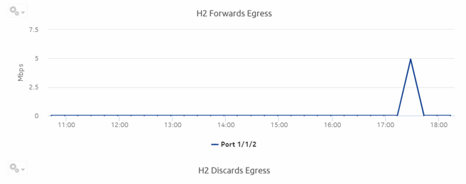 Ports and Interfaces Forwards and Discards per Queue Details report