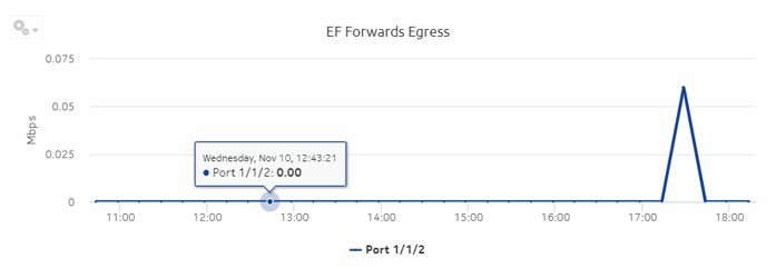 Ports and Interfaces Forwards and Discards per Queue Details report