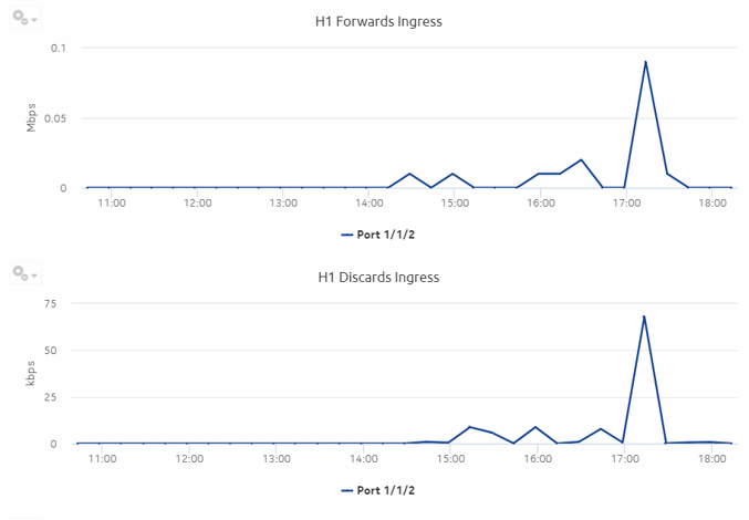 Ports and Interfaces Forwards and Discards per Queue Details report