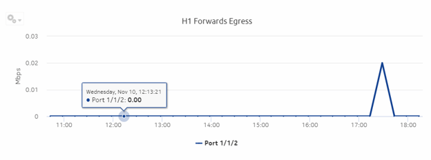 Ports and Interfaces Forwards and Discards per Queue Details report