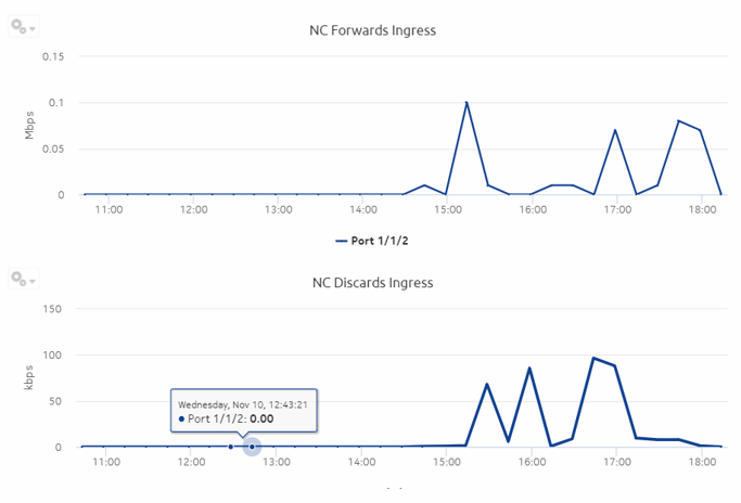 Ports and Interfaces Forwards and Discards per Queue Details report