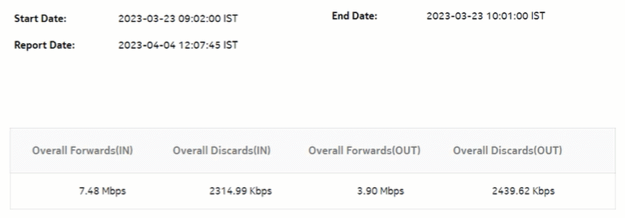 Ports and Interfaces Forwards and Discards per Queue Summary report