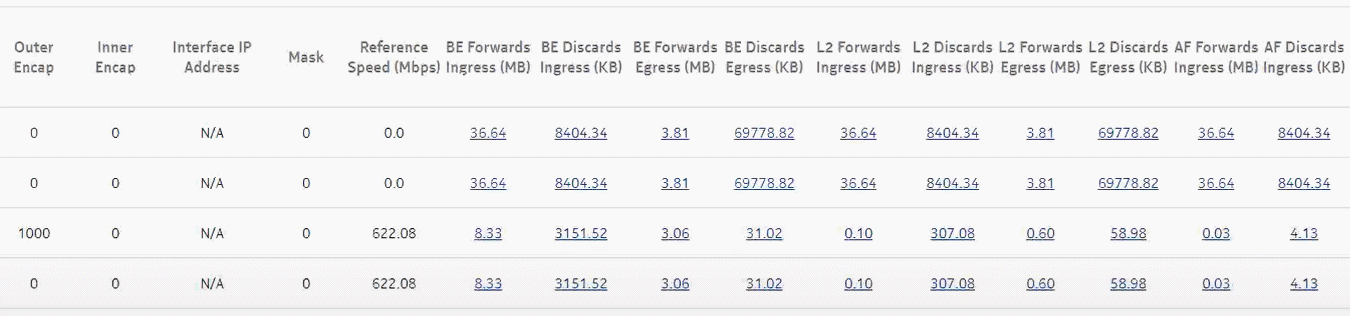 Ports and Interfaces Forwards and Discards per Queue Summary report