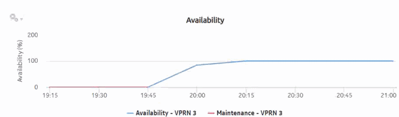 Service Availability Details report