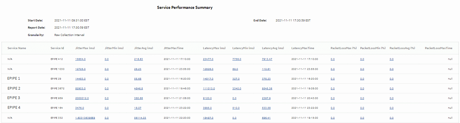 Service Performance Summary report