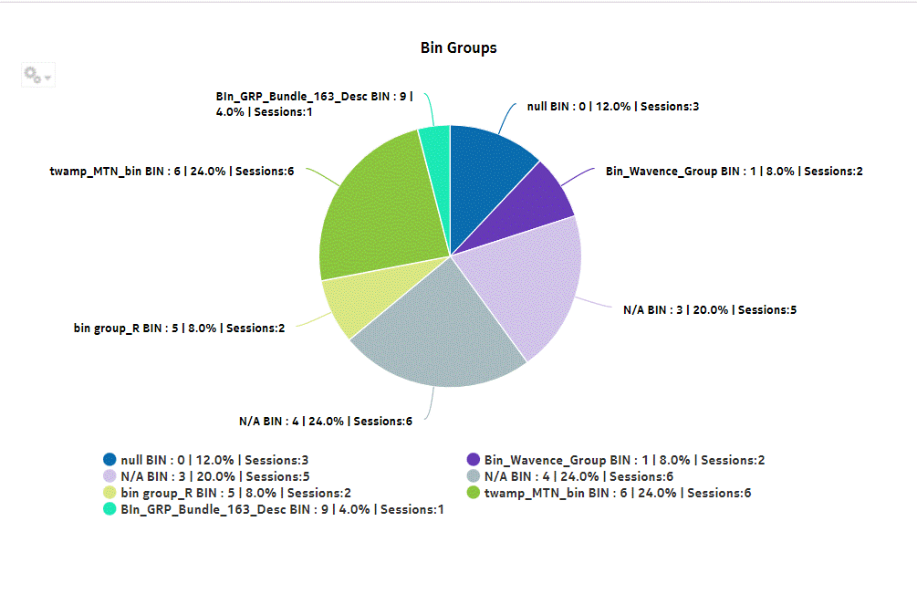 OAM PM BinGroups report