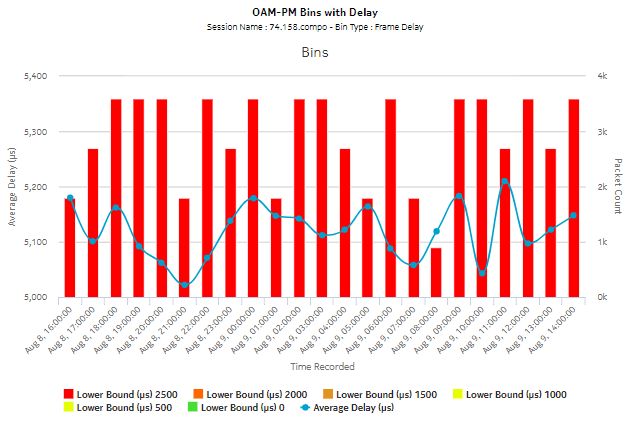 ETH-CFM OAM Bins and Delay report