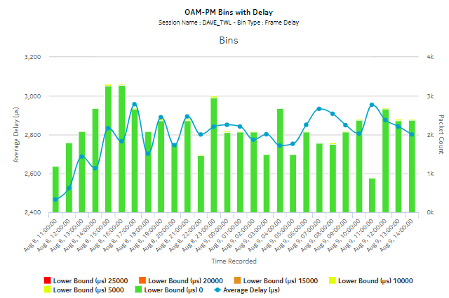  TWAMP-Light OAM Bins and Delay report