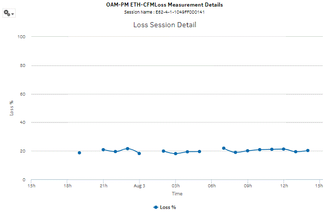 OAM-PM ETH-CFM Session Delay Measurement Details report