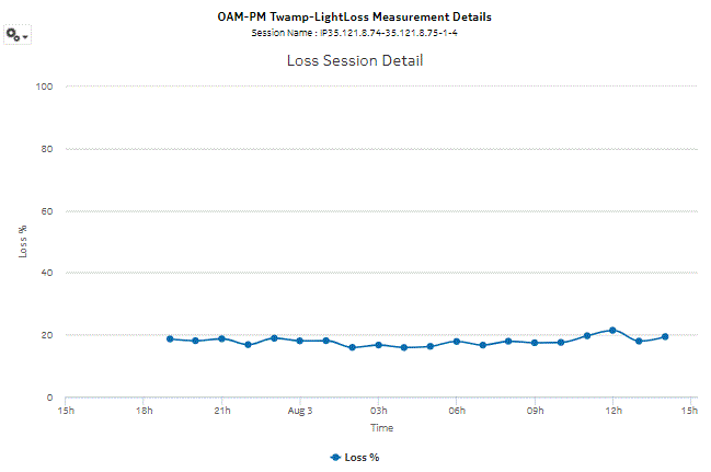 OAM-PM TWAMP-Light Loss Measurement Details report