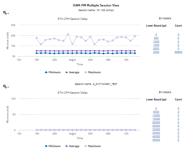 ETH-CFM OAM Multiple Session View report