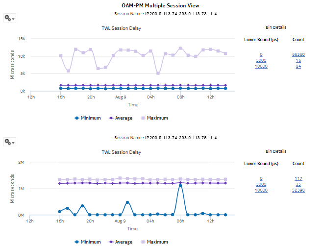  TWAMP-Light OAM Multiple Session View report