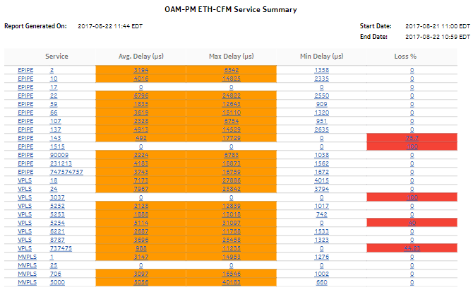 OAM-PM ETH-CFM Service Summary report