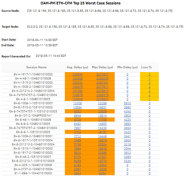 OAM-PM Top N Worst Sessions report