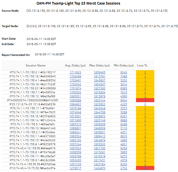 OAM-PM Top N Worst Sessions report