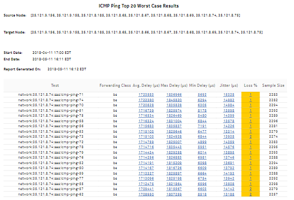 ICMP Ping Top N Worst Results report