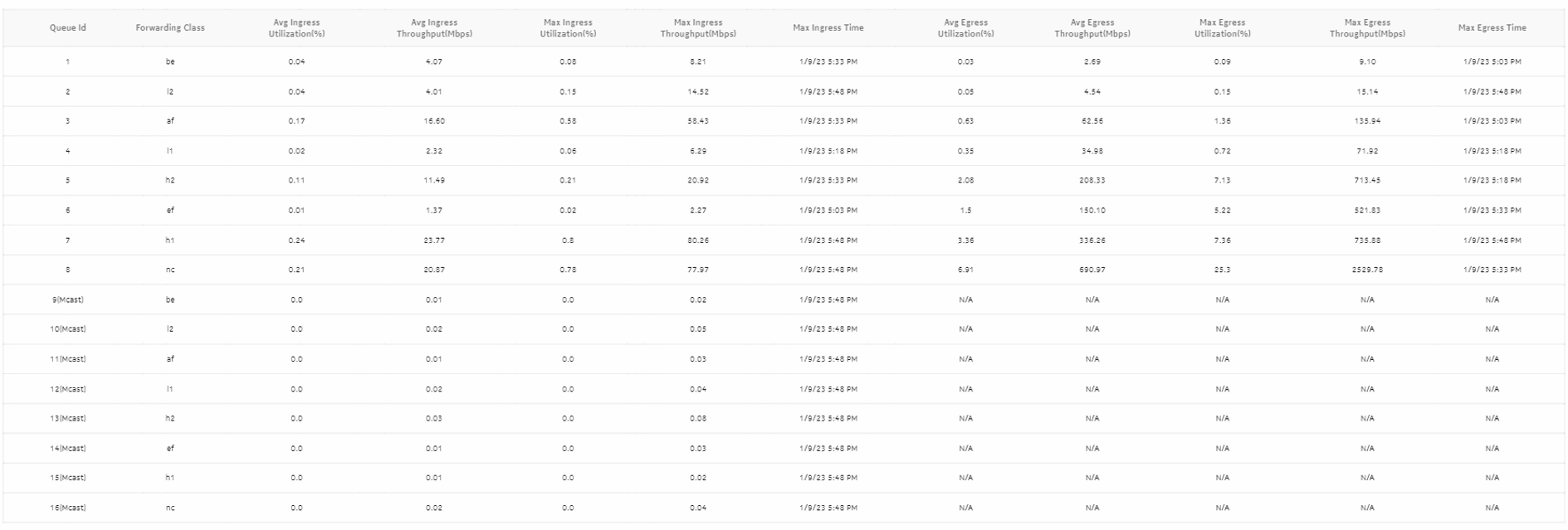 Port Forwarding Class Details report