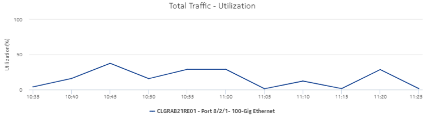 Port/LAG Details report—Total Traffic – Utilization