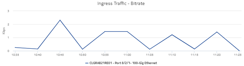 Port/LAG Details report—Ingress Traffic – Bitrate