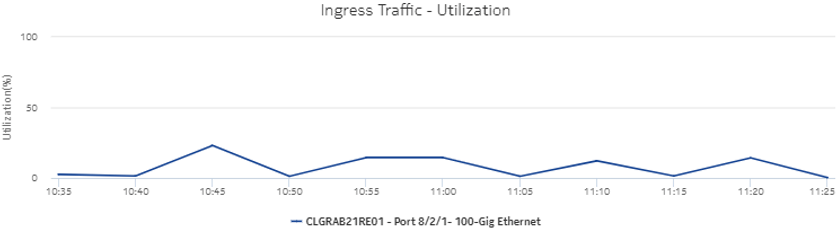 Port/LAG Details report—Ingress Traffic – Utilization