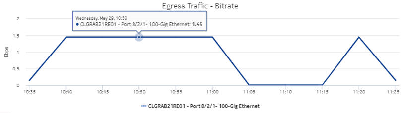 Port/LAG Details report—Egress Traffic – Bitrate