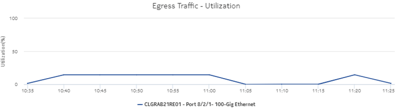 Port/LAG Details report—Egress traffic – Utilization