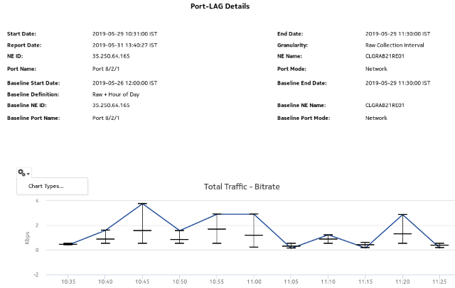 Port/LAG Details report with baseline—Total Traffic