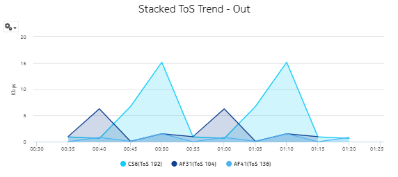 Interface Overview report—Stacked TOS Trend – Out