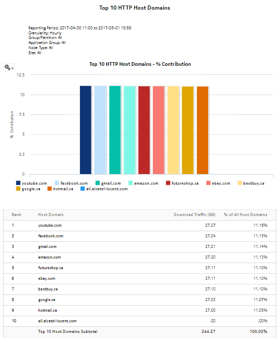 Top HTTP Host Domains report