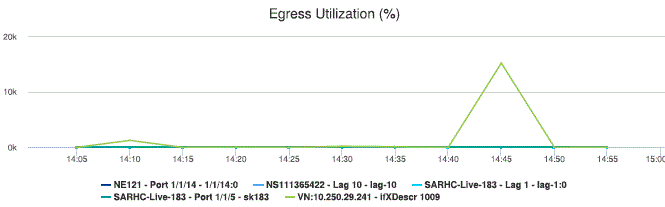 Interface Utilization Summary report—Egress Utilization