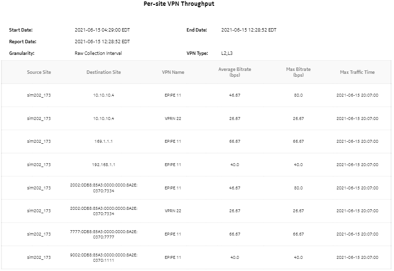 Per-site VPN Throughput report